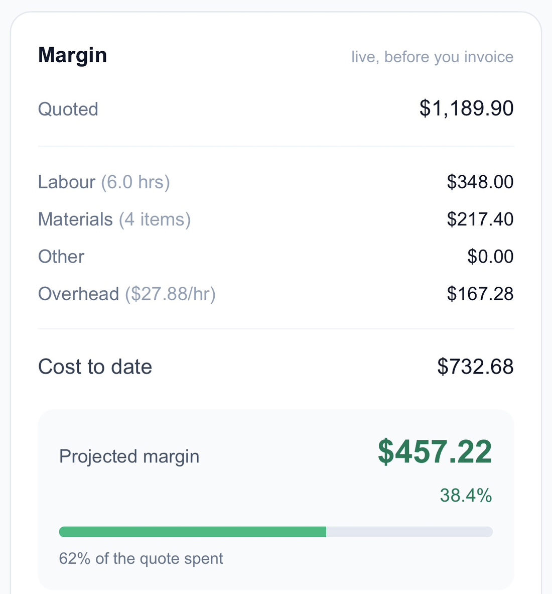 A job showing quoted against actual cost, with a live margin